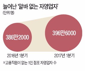 시름 깊어지는 '나홀로 자영업'