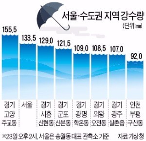 '물폭탄' 터진 수도권…기상청 또 '헛발질'