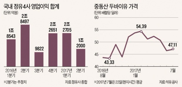 국제유가 하락에 정유업계 이익 '반토막'