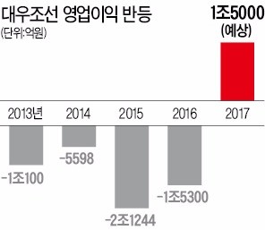 대우조선이 살아났다…올해 '최대 실적' 예상