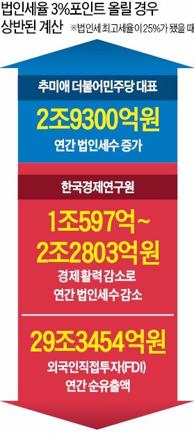 법인세 올리면…"해외서 돈 번 기업들 굳이 한국서 세금 내겠나"