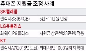 '프리미엄폰 대전' 앞두고…통신사 일제히 지원금 상향