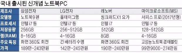 태블릿처럼 접히고, 키보드 분리…'노트북의 진화'