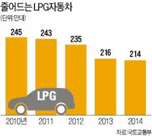 5인승 RV차, LPG 허용할 듯