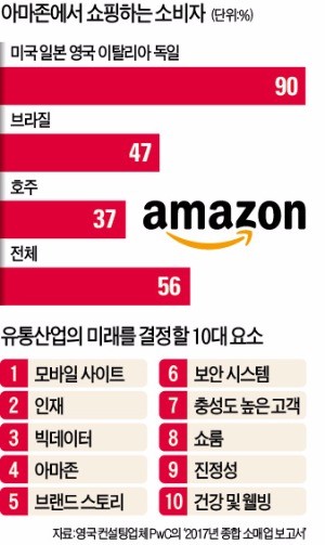 아마존 영향력 '어마어마'