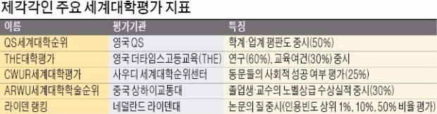 성낙인 총장이 해외 대학평가기관 찾은 까닭