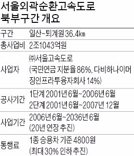 외곽순환고속도로 통행료 내리고 민간 운영기간 늘린다