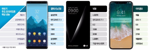 [스마트&모바일] 갤노트8 vs V30 vs 아이폰8…스마트폰 '프리미엄 리그' 막 오른다