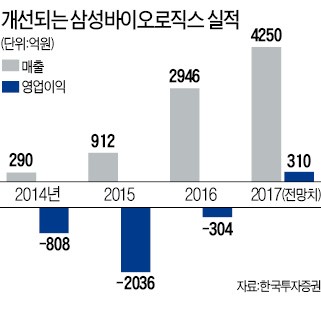 삼성바이오로직스 "올해 첫 영업흑자 낸다"