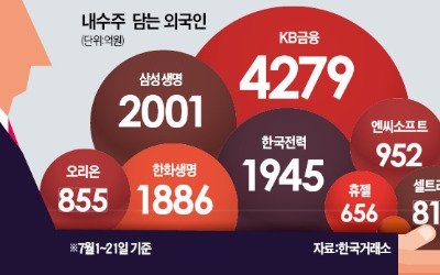 '11조 추경 효과'…내수주, 힘 받을까