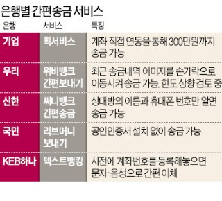 "카카오뱅크와 한판 붙겠다"…은행들, 소액송금 파격 공세