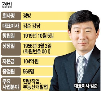 '100년 기업' 경방, 한국 떠난다