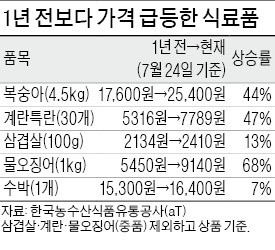 폭염·폭우에 '밥상 물가' 비명