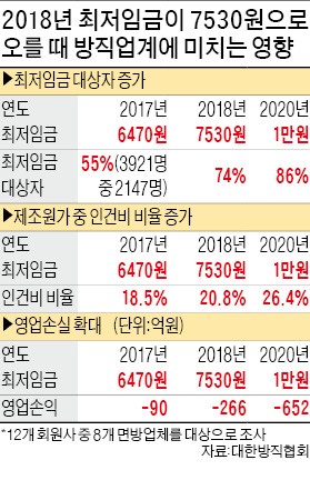 방직업계 "구조조정·해외 탈출 모색"