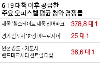 송도 오피스텔, 하루 2만여건 접수…"21시간 걸려 청약"