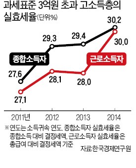 과표 3억 초과 고소득층 실효세율, 일반인보다 7배 높아