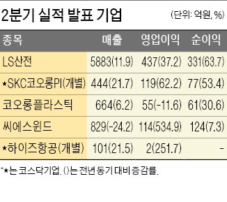 LS산전, 영업익 37% 증가