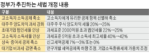 고소득자 공제 줄이고 대주주 주식거래 과세 강화 '전방위 증세'