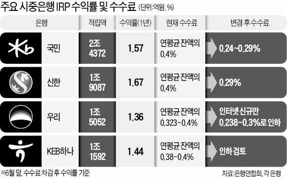 1%대 IRP 수익률…수수료는 0.4% 떼어간 은행들