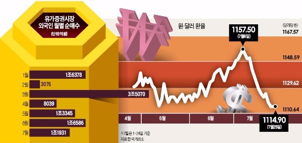 음식료·철강·정유 '맑음'…자동차·해운 '먹구름'