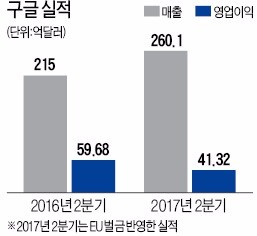 '클라우드 날개' 단 구글, 매출 21% 상승