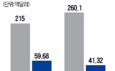 '클라우드 날개' 단 구글, 매출 21% 상승