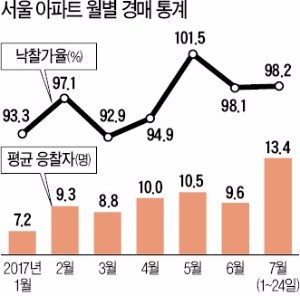 "서울 아파트 공급부족"…경매 뜨면 수십명 몰리고 낙찰가율 후끈