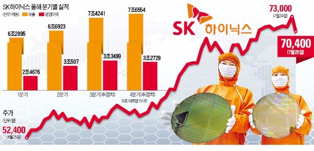 SK하이닉스, 2분기 영업익 첫 3조 돌파…"3분기엔 더 좋다"