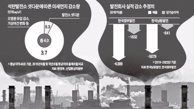 석탄 화력발전소 8기 셧다운 한 달…미세먼지 고작 1%↓