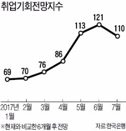 최저임금 인상에 일자리 전망 악화