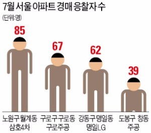 서울 강북 아파트 경매 85 대 1 경쟁