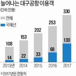 "대구 통합신공항 조성 속히 추진해야"