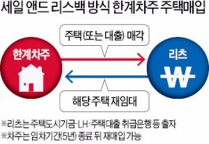 '하우스푸어' 집 매입후 재임대