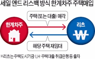 '하우스푸어' 집 매입후 재임대