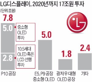 LG디스플레이, 3년간 17조 투자