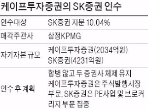 케이프 증권, 1400억에 SK증권 인수