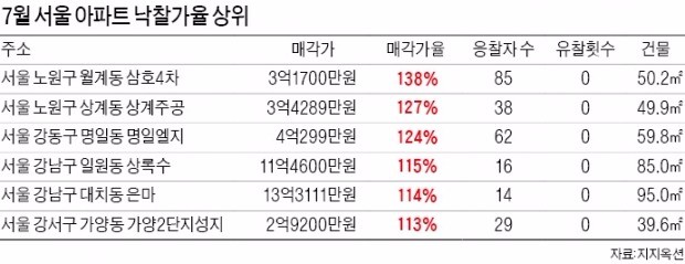 "서울 아파트 공급부족"…경매 뜨면 수십명 몰리고 낙찰가율 후끈