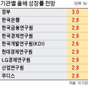 3년 만에…올 성장률 3%대 전망