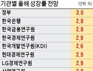 3년 만에…올 성장률 3%대 전망