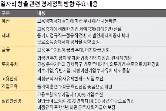 일자리 늘린 중소기업 파격 세금혜택…고용보험 100% 가입 유도