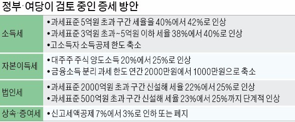 둑 터진 '부자증세'…여당 "이왕 할 거면 대상·폭 더 넓히자"