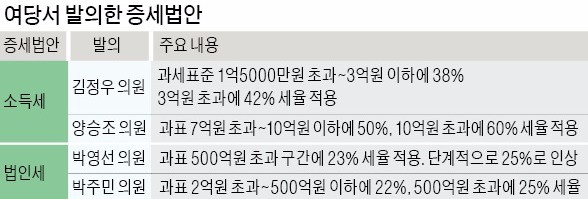 둑 터진 '부자증세'…여당 "이왕 할 거면 대상·폭 더 넓히자"