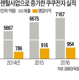 '렌털' 강자된 쿠쿠전자, 정수기·공기청정기도 생산