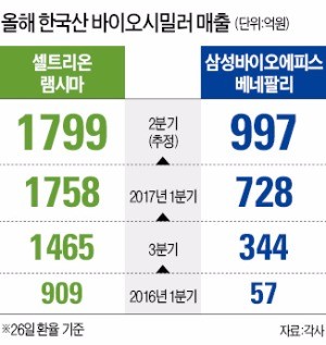 미국·유럽서 '꽃길' 걷는 한국 바이오시밀러