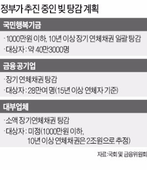 금융위, 수십만명 '대부업 빚' 탕감…도덕적 해이 논란 가열