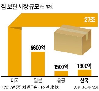 "무엇이든 맡아드립니다"…짐 보관산업 '쑥쑥'