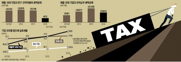 박근혜 정부 때 세금 감면 축소 대기업에 집중…"법인세 이미 3%P 올린 셈"