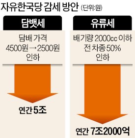 한국당, 담뱃세·유류세 인하 추진…'부자 증세'에 '서민 감세'로 맞불