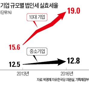 10대 기업 실효 법인세율 19%, 3년새 3.4%P↑…중소기업의 10배