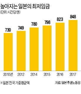 '한국과는 확 다른' 일본 최저임금 인상…소득따라 지역별 차등